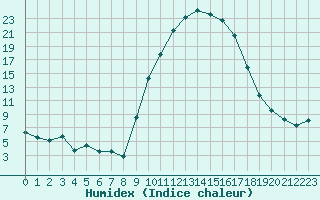 Courbe de l'humidex pour Saint-Girons (09)