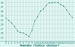 Courbe de l'humidex pour La Poblachuela (Esp)