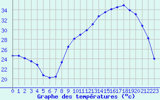 Courbe de tempratures pour Pau (64)