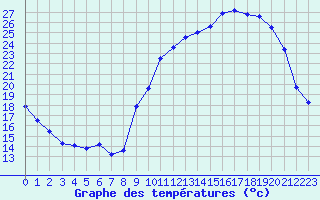 Courbe de tempratures pour Angers-Beaucouz (49)