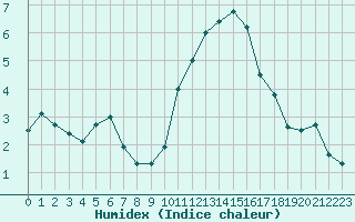 Courbe de l'humidex pour Tours (37)