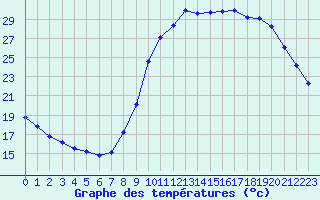 Courbe de tempratures pour Saint-Igneuc (22)