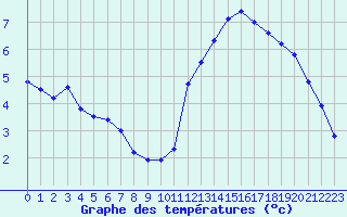 Courbe de tempratures pour Quimper (29)