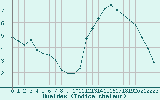 Courbe de l'humidex pour Quimper (29)