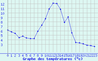 Courbe de tempratures pour Grimentz (Sw)