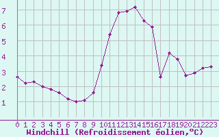 Courbe du refroidissement olien pour Aizenay (85)