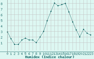 Courbe de l'humidex pour Chteauroux (36)