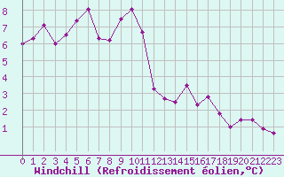 Courbe du refroidissement olien pour Saint-Dizier (52)