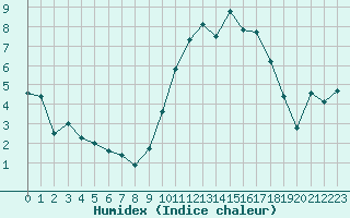 Courbe de l'humidex pour Albert-Bray (80)
