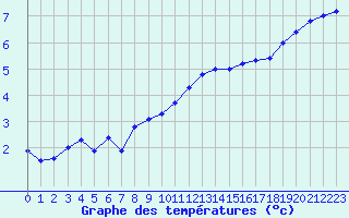 Courbe de tempratures pour Albert-Bray (80)