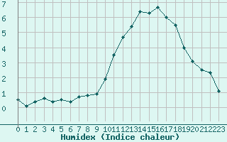 Courbe de l'humidex pour Montroy (17)