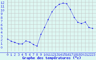 Courbe de tempratures pour Cerisiers (89)