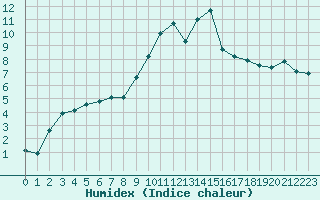 Courbe de l'humidex pour Paray-le-Monial - St-Yan (71)