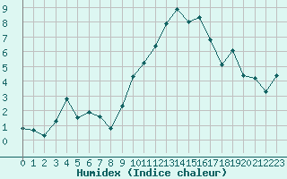 Courbe de l'humidex pour Sauteyrargues (34)