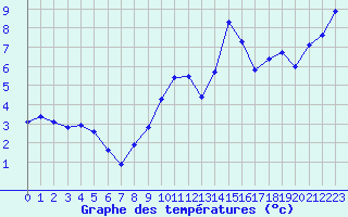 Courbe de tempratures pour Mont-Aigoual (30)