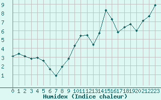 Courbe de l'humidex pour Mont-Aigoual (30)