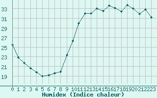 Courbe de l'humidex pour Montredon des Corbires (11)