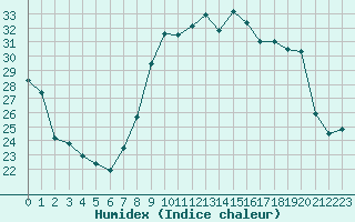 Courbe de l'humidex pour Nancy - Essey (54)