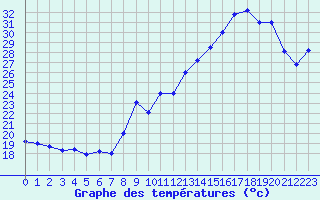 Courbe de tempratures pour Ambrieu (01)