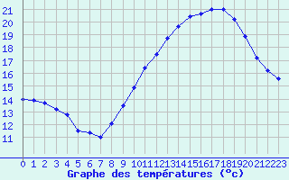 Courbe de tempratures pour Leucate (11)