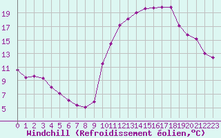 Courbe du refroidissement olien pour Saint-Amans (48)