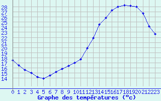 Courbe de tempratures pour Souprosse (40)