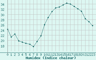 Courbe de l'humidex pour Avila - La Colilla (Esp)