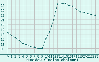 Courbe de l'humidex pour Potes / Torre del Infantado (Esp)