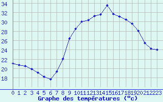 Courbe de tempratures pour Fiscaglia Migliarino (It)