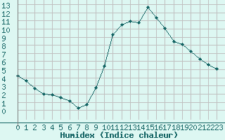 Courbe de l'humidex pour Chailles (41)