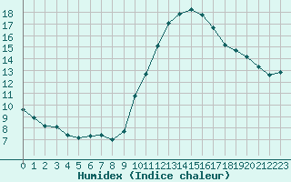 Courbe de l'humidex pour Blus (40)