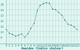 Courbe de l'humidex pour Avignon (84)