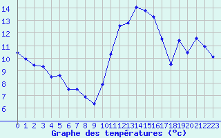 Courbe de tempratures pour Brigueuil (16)