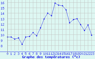 Courbe de tempratures pour Vanclans (25)