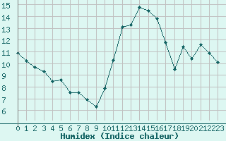 Courbe de l'humidex pour Brigueuil (16)