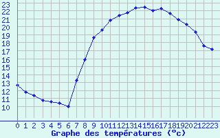 Courbe de tempratures pour Xonrupt-Longemer (88)