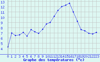 Courbe de tempratures pour Roujan (34)