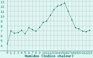 Courbe de l'humidex pour Roujan (34)