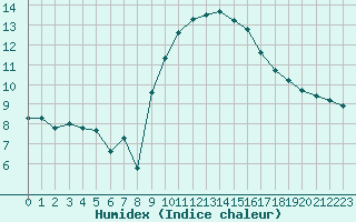 Courbe de l'humidex pour Crest (26)