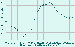 Courbe de l'humidex pour Thurey (71)