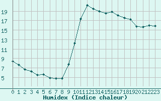 Courbe de l'humidex pour Petiville (76)