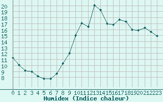 Courbe de l'humidex pour Eu (76)