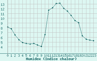 Courbe de l'humidex pour Le Vigan (30)