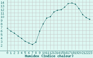 Courbe de l'humidex pour Paris - Montsouris (75)