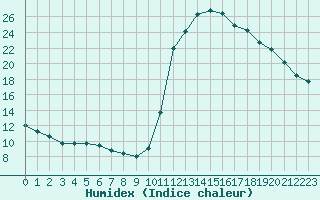 Courbe de l'humidex pour Saint-Jean-de-Liversay (17)