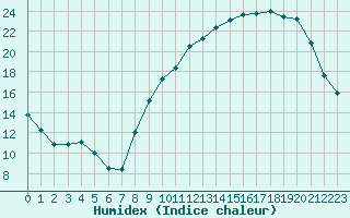 Courbe de l'humidex pour Frontenay (79)