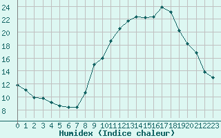 Courbe de l'humidex pour Sallanches (74)