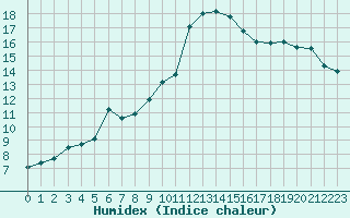 Courbe de l'humidex pour Nancy - Ochey (54)