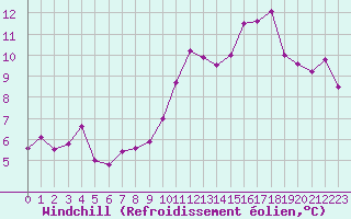 Courbe du refroidissement olien pour Dax (40)