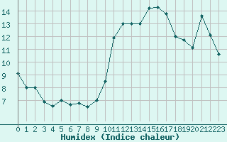 Courbe de l'humidex pour Pointe de Chassiron (17)